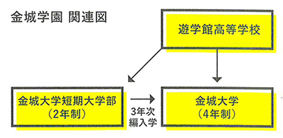 金城学園　各校関連図